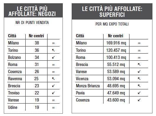 Monitoraggio catene brico-garden: un 2012 all'insegna della stabilità 6