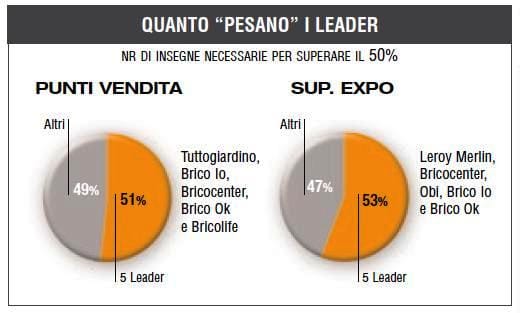 Monitoraggio catene brico-garden: un 2012 all'insegna della stabilità 7
