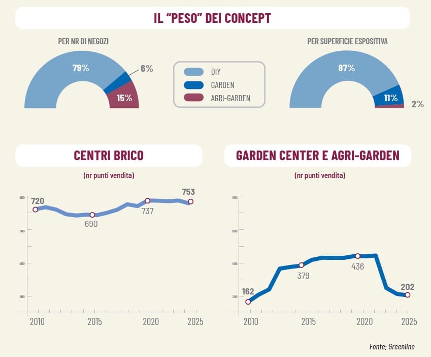 commercio organizzato specializzati nel brico-garden