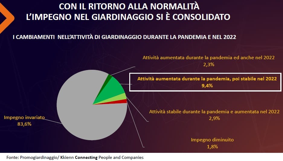 consumatori di prodotti per il giardinaggio
