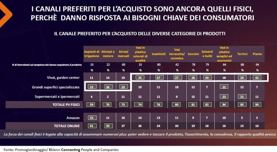 consumatori di prodotti per il giardinaggio