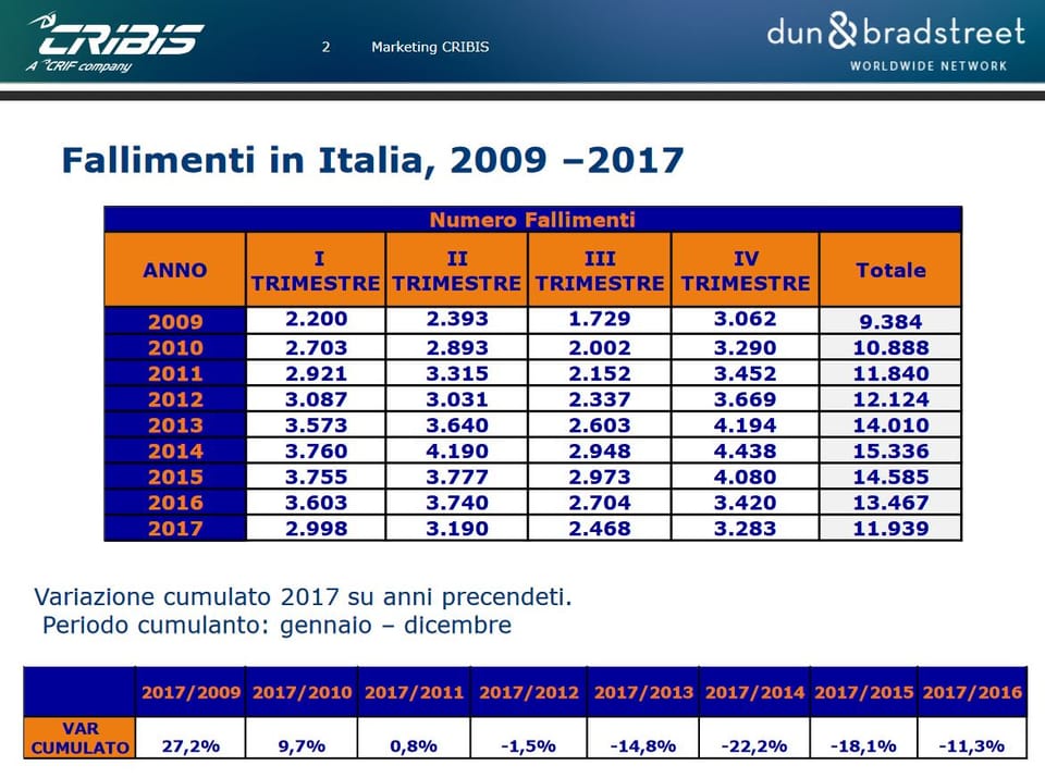 Buoni segnali dalle imprese, fallimenti in calo nel 2017 2