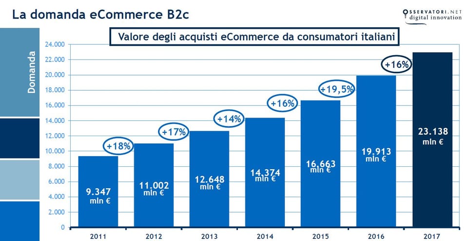Cresce ancora a doppia cifra l’e-commerce italiano 2