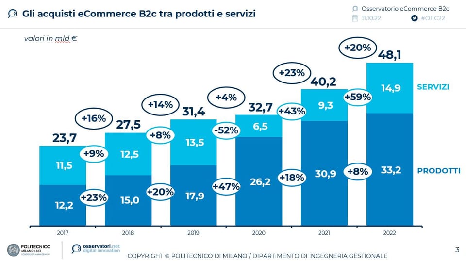 Cresce l'e-commerce in Italia: +59% i servizi (grazie alla ripresa del turismo), +8% i prodotti 2