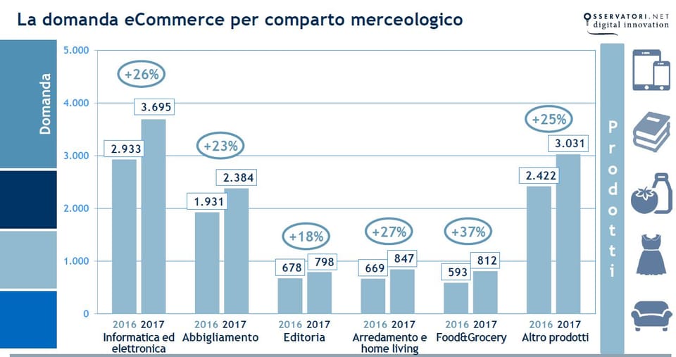 Cresce ancora a doppia cifra l’e-commerce italiano 3