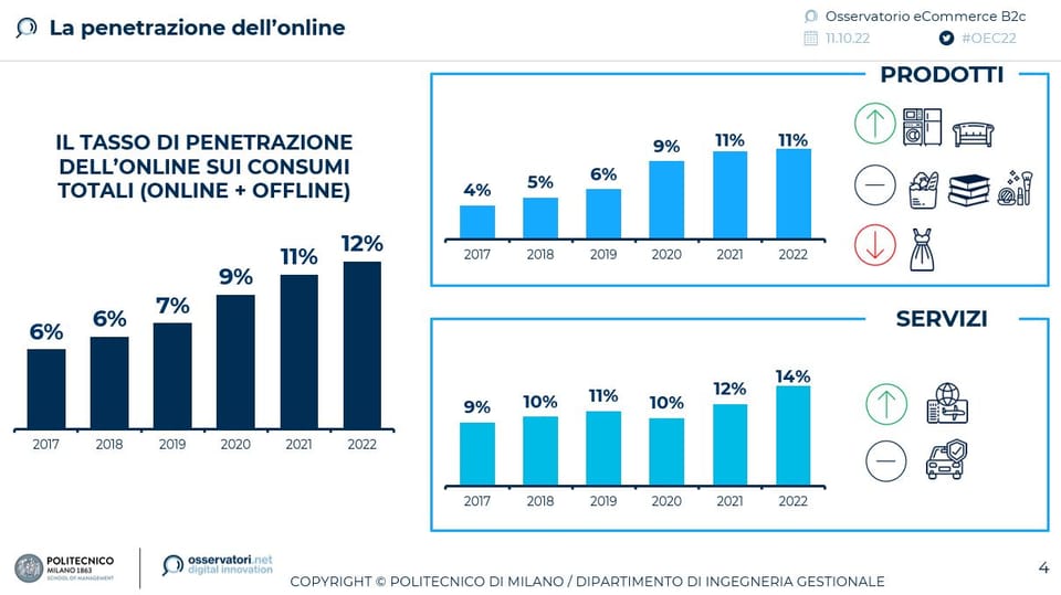 Cresce l'e-commerce in Italia: +59% i servizi (grazie alla ripresa del turismo), +8% i prodotti 3