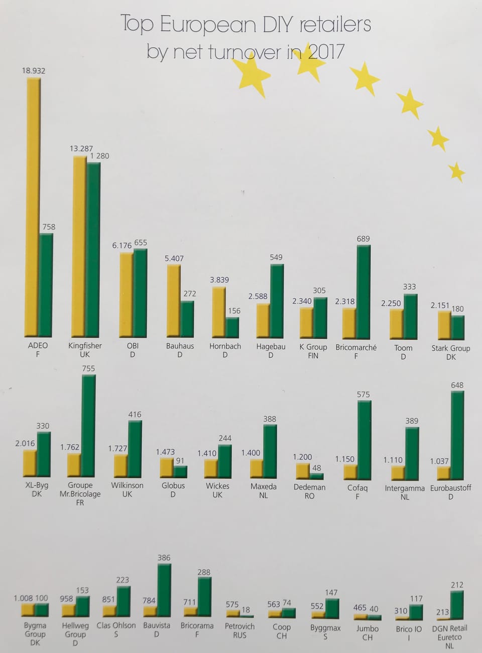 La classifica mondiale dei retailer DIY 2
