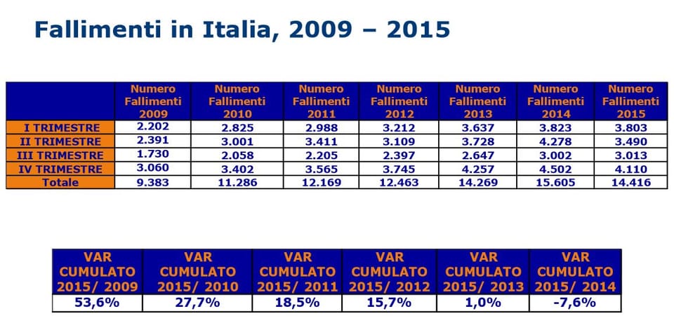 Fallimenti in Italia: nel 2015 si ferma finalmente la corsa! 2