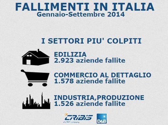 Oltre 11.000 aziende fallite in Italia nei primi 9 mesi del 2014 5