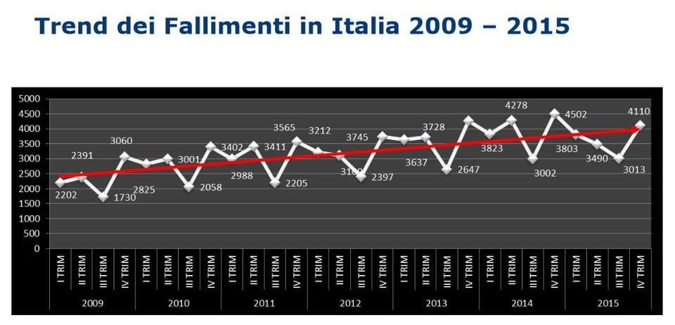 Fallimenti in Italia: nel 2015 si ferma finalmente la corsa! 3