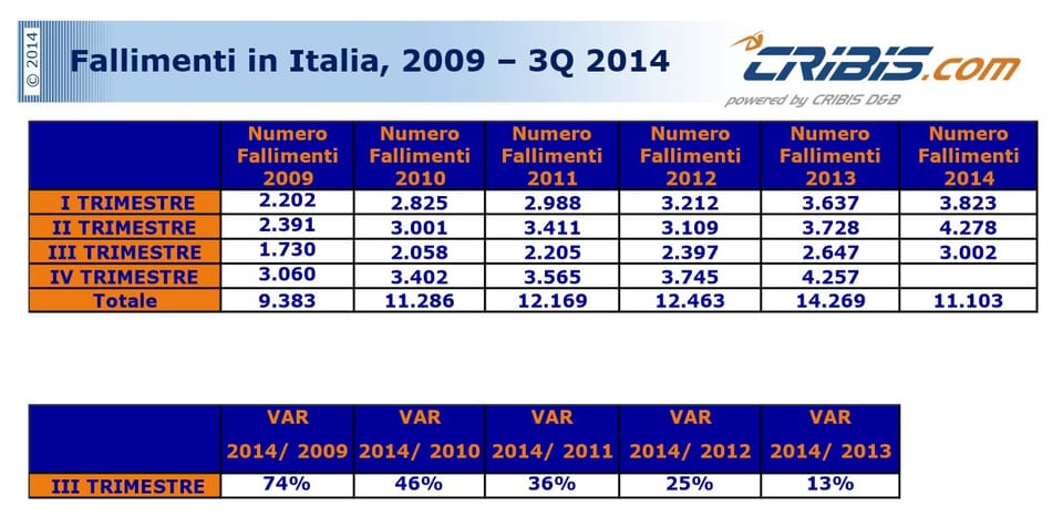 Oltre 11.000 aziende fallite in Italia nei primi 9 mesi del 2014 3