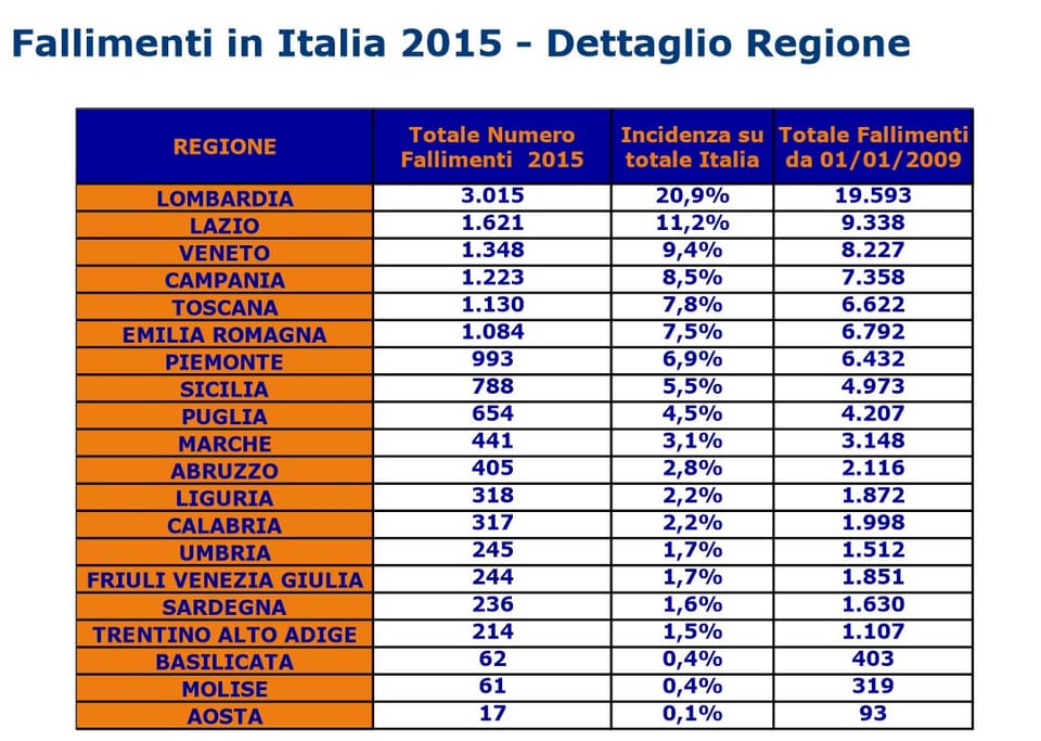 Fallimenti in Italia: nel 2015 si ferma finalmente la corsa! 4