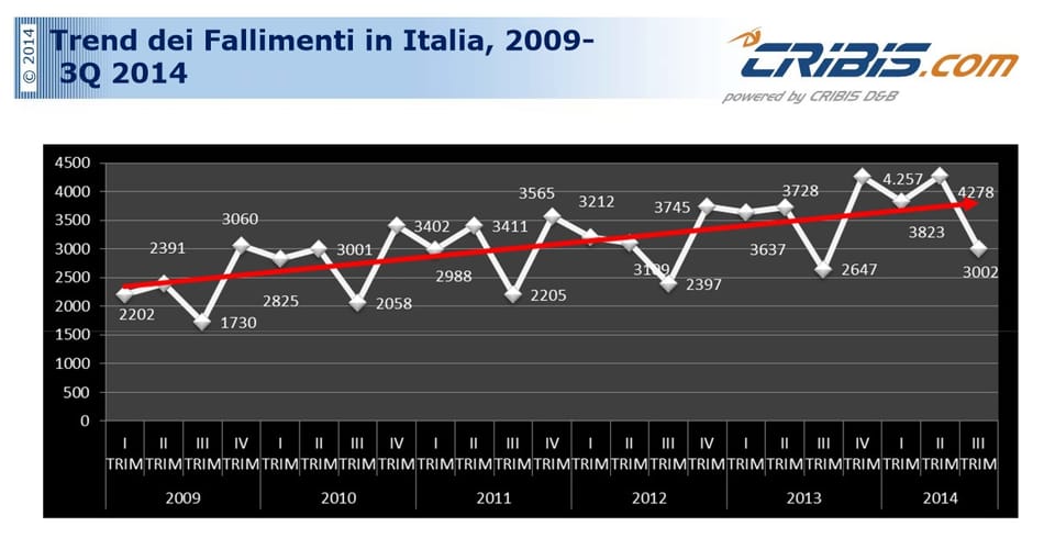 Oltre 11.000 aziende fallite in Italia nei primi 9 mesi del 2014 4