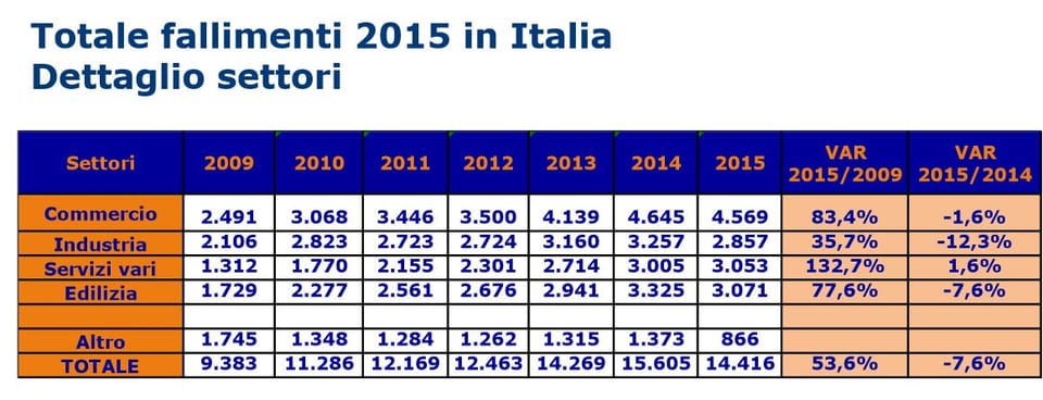 Fallimenti in Italia: nel 2015 si ferma finalmente la corsa! 5