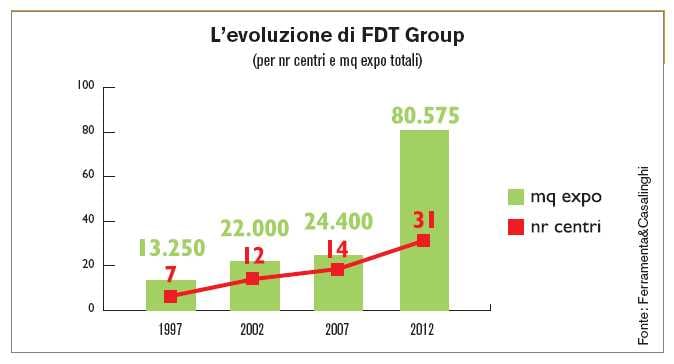 I primi 15 anni di Fdt Group 4