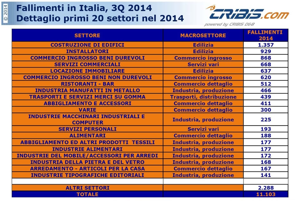 Oltre 11.000 aziende fallite in Italia nei primi 9 mesi del 2014 2