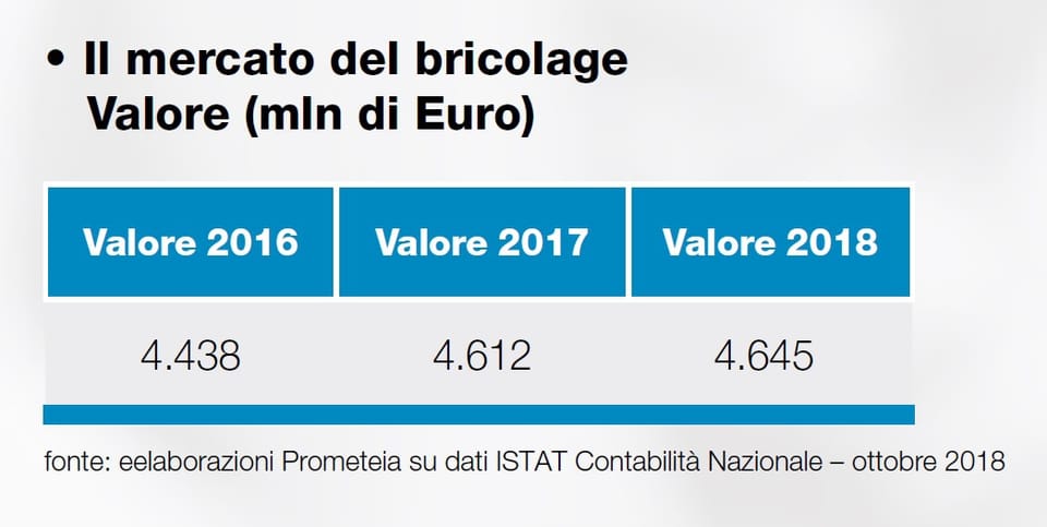Osservatorio Findomestic: il bricolage in Italia è in crescita (+0,7% sul 2017) 2
