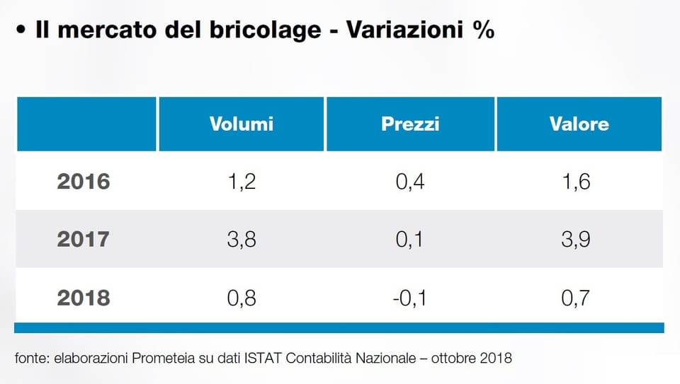 Osservatorio Findomestic: il bricolage in Italia è in crescita (+0,7% sul 2017) 3