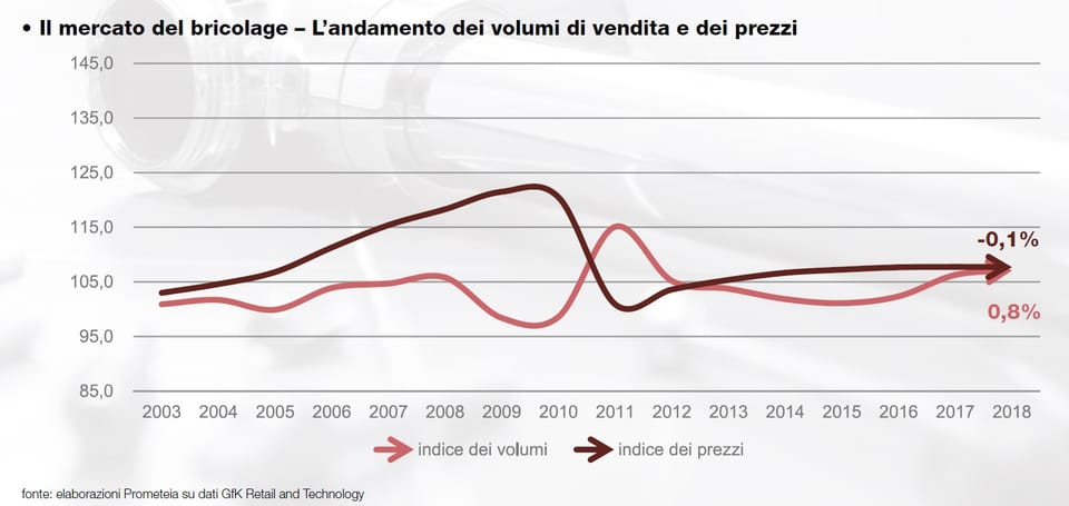 Osservatorio Findomestic: il bricolage in Italia è in crescita (+0,7% sul 2017) 4