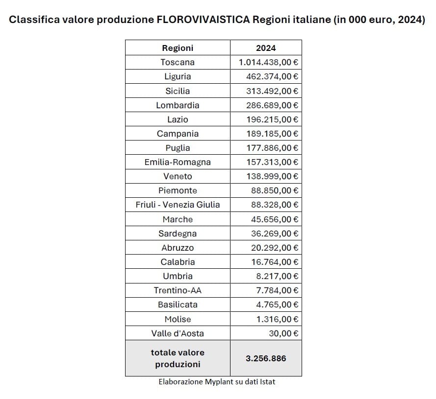 Produzione florovivaistica italiana: è record! 2