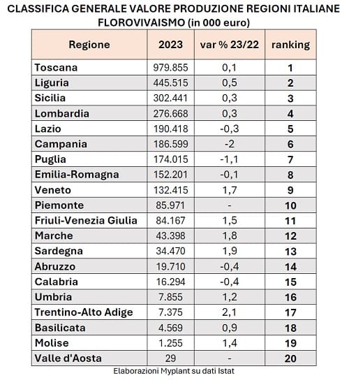 ​Bene il florovivaismo italiano nel 2023 3