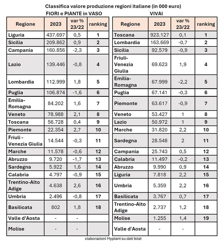 ​Bene il florovivaismo italiano nel 2023 2