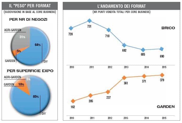 GDS brico-garden: un 2015 in crescita 2