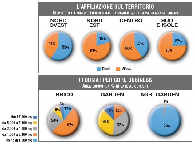 GDS brico-garden: un 2015 in crescita 4
