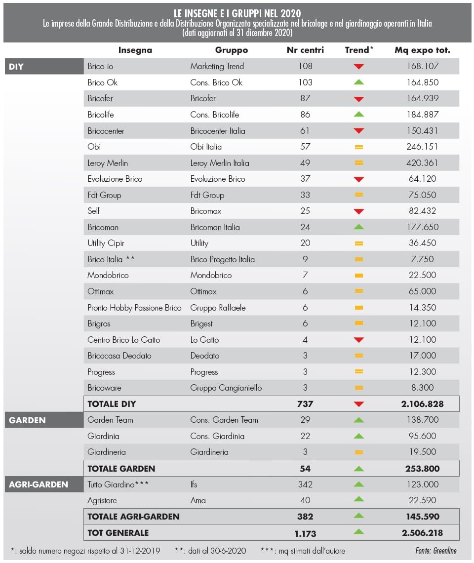 Punti vendita brico-garden in Italia: tutti i numeri della rete 2