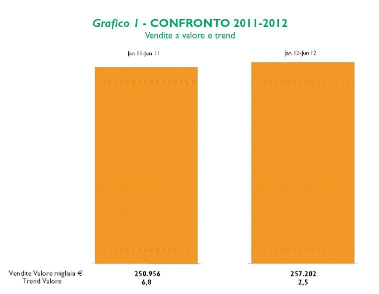 Report semestrale GfK: cresce il gardening nei centri brico nel 2012 2