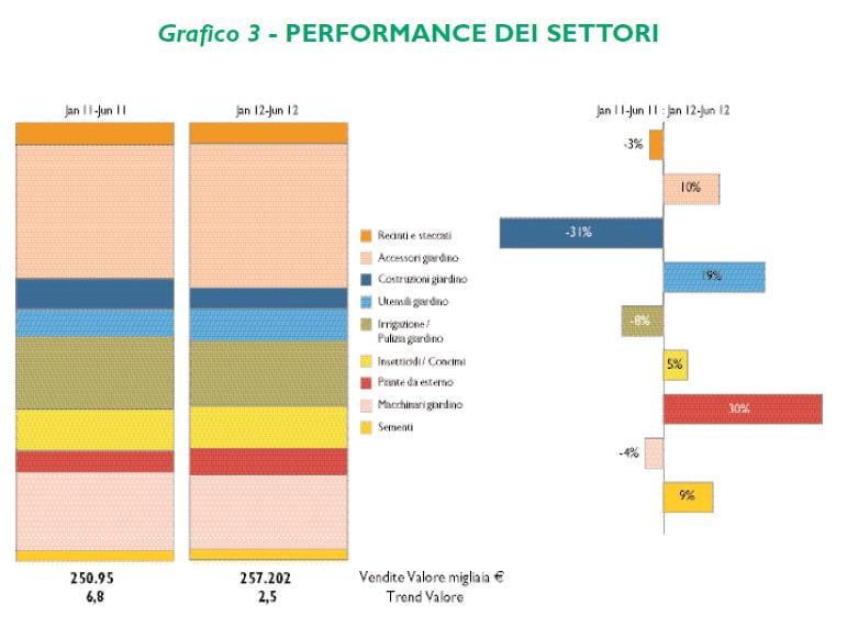 Report semestrale GfK: cresce il gardening nei centri brico nel 2012 4
