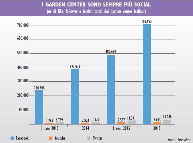 2015: il social media marketing entra nel garden 2