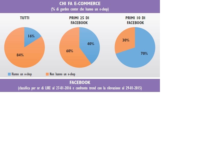 2015: il social media marketing entra nel garden 3