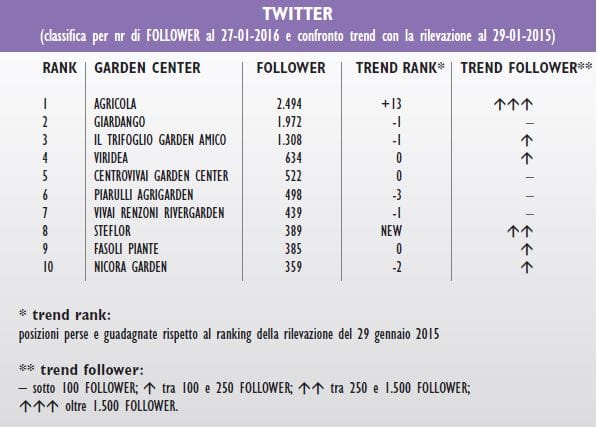 2015: il social media marketing entra nel garden 5