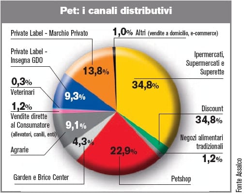 Pet: un mercato che “morde” 5