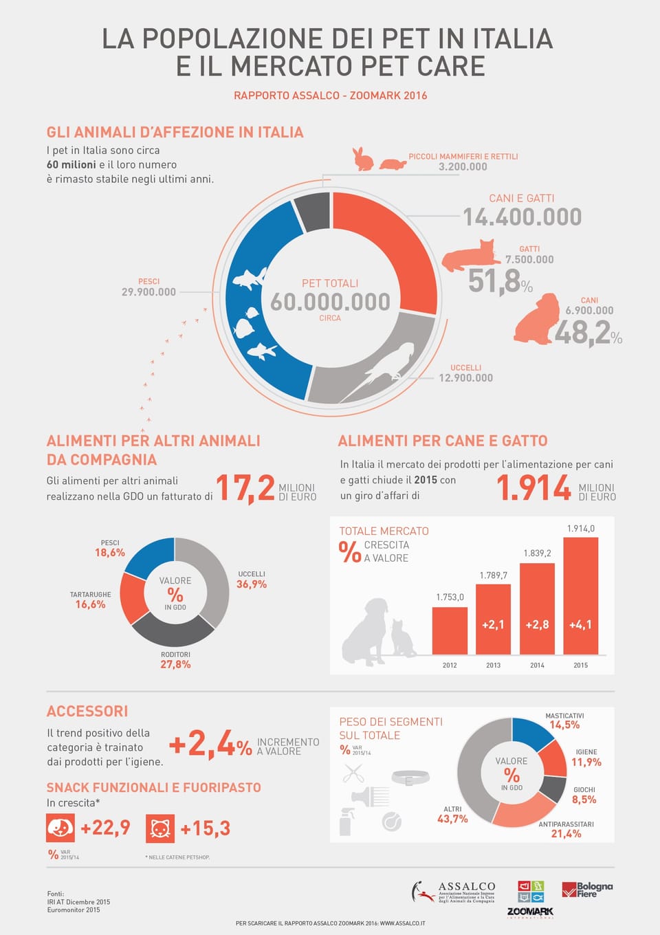 Il mercato italiano del pet 3