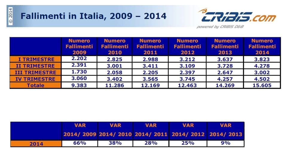 Oltre 15.000 le imprese fallite nel 2014 in Italia! 2
