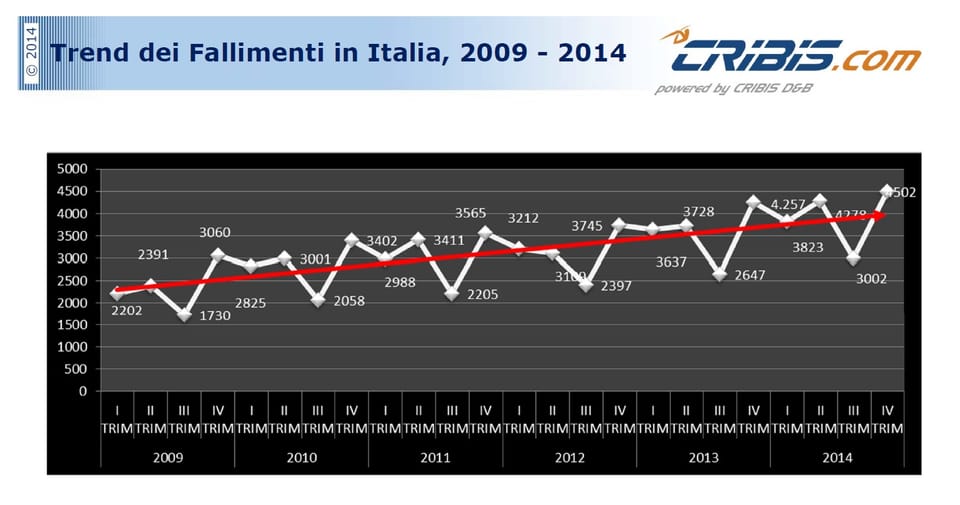 Oltre 15.000 le imprese fallite nel 2014 in Italia! 3