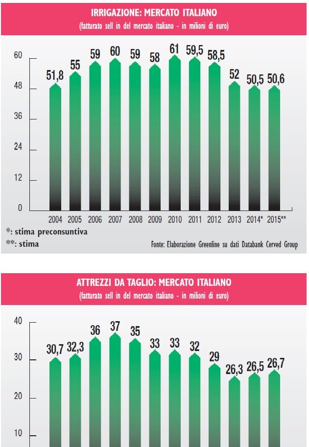 Attrezzi e irrigazione: i primi segnali positivi nel 2015 2