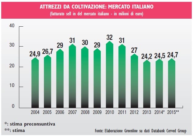 Attrezzi e irrigazione: i primi segnali positivi nel 2015 3