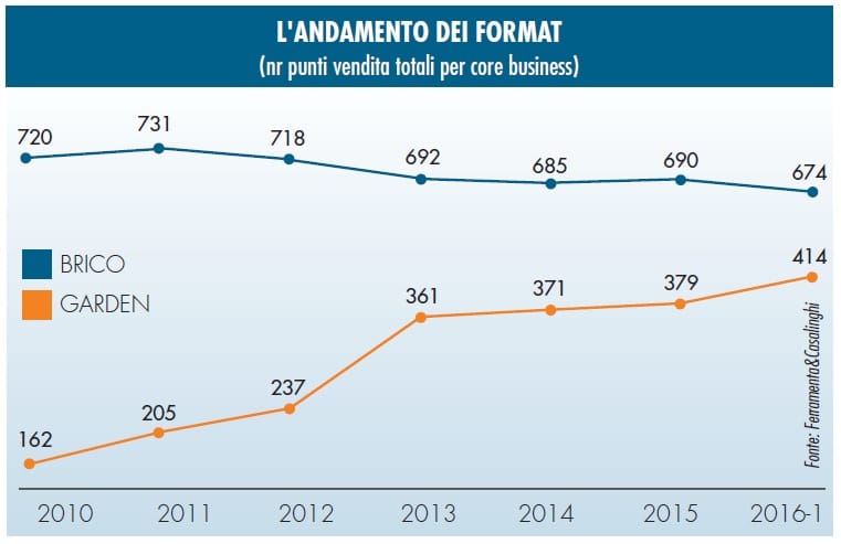 GD brico-garden: torna a crescere il commercio organizzato nel 2016 3