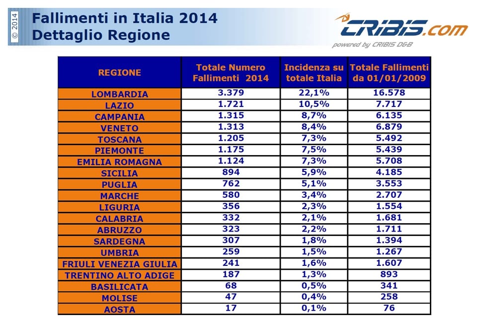 Oltre 15.000 le imprese fallite nel 2014 in Italia! 4