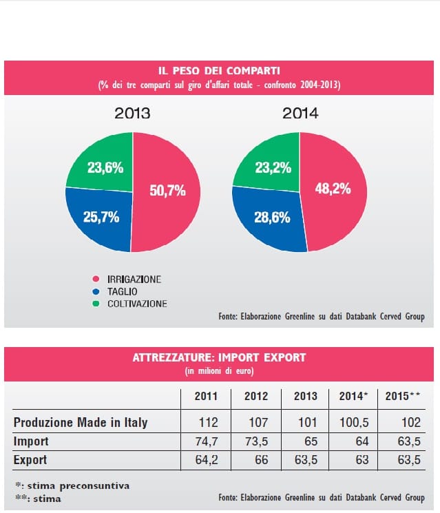 Attrezzi e irrigazione: i primi segnali positivi nel 2015 4
