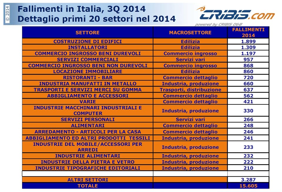 Oltre 15.000 le imprese fallite nel 2014 in Italia! 5