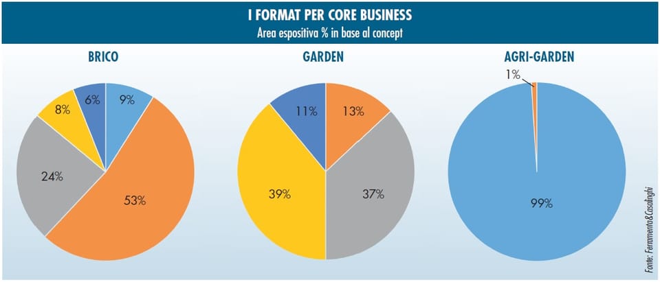 GD brico-garden: torna a crescere il commercio organizzato nel 2016 5