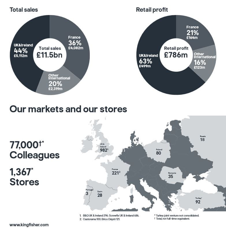 Kingfisher: a giugno +25% i negozi, +225% l'online! 2