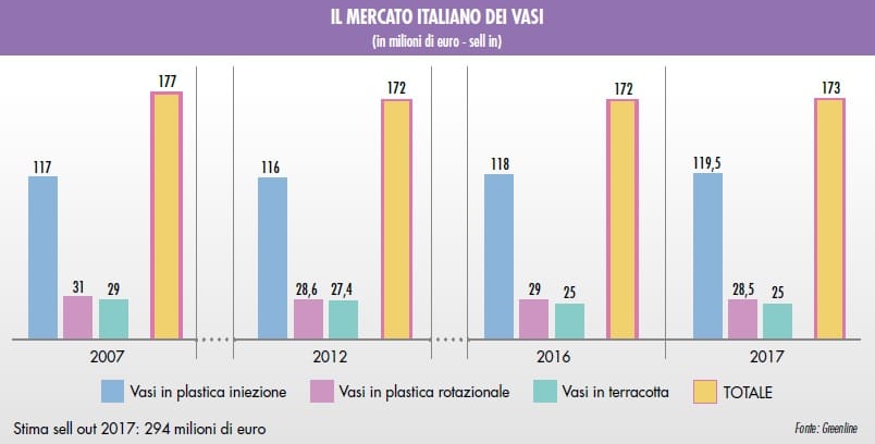 Un buon 2017 per il mercato dei vasi 2