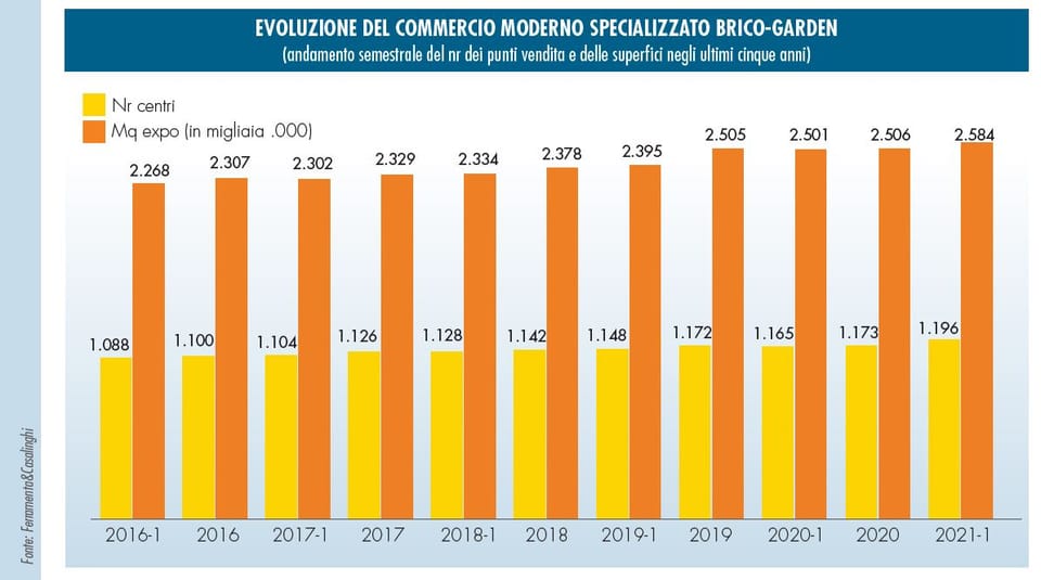 La GD brico-garden torna a crescere nel 2021 4