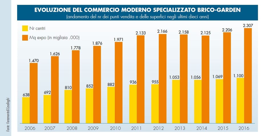 Monitoraggio GDS brico-garden: 2016 in crescita 3