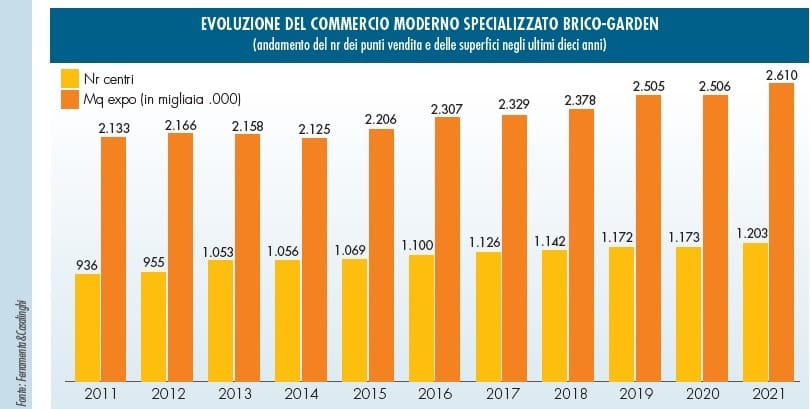 Punti vendita GDS brico-garden: cresce la rete in Italia 4